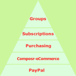 The eCommerce layering in Composr for usergroup subscriptions